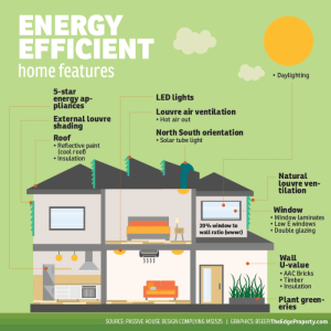 Energy efficient house homes eco features efficent diagram efficiency should green architecture most layout series make solar plans lighting build